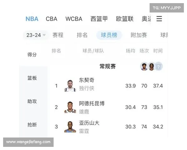 东契奇半场30+得分&5+三分,湖人1997-98赛季至今第三人 东契奇半场30+得分&5+三分,湖人1997-98赛季至今第三人